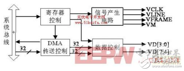 基于ARM處理器的LCD控制與觸摸屏接口設計（詳解）