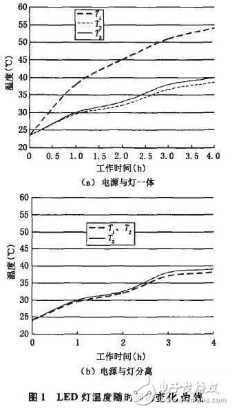 大功率LED燈溫升降控溫技術(shù)的研究與探討