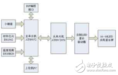 LED點(diǎn)陣電子顯示屏系統(tǒng)的設(shè)計(jì)（適用于室外）