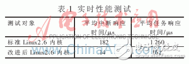 怎樣設(shè)計(jì)一個(gè)實(shí)時(shí)性增強(qiáng)嵌入式Linux的方案？
