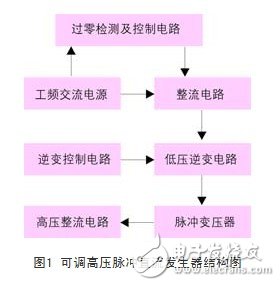 一種新型高壓快脈沖發(fā)生器設計方案