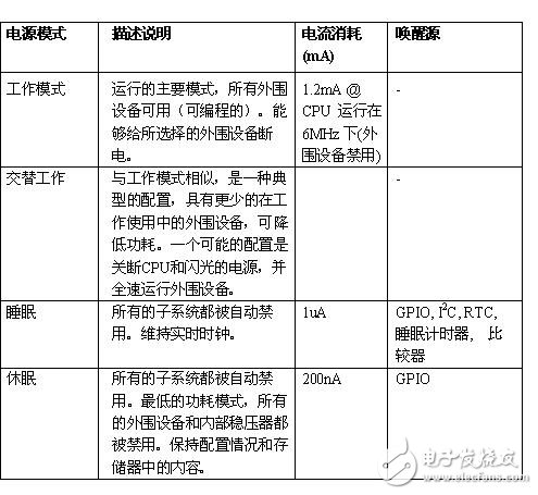 基于低電壓/低功耗可編程片上系統(tǒng)的電源管理方案