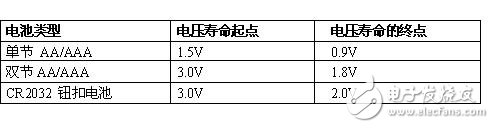 基于低電壓/低功耗可編程片上系統(tǒng)的電源管理方案