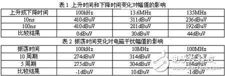 開關(guān)電源中MOSFET漏源極電壓信號電磁干擾的頻譜特性研究