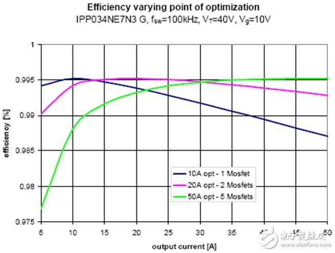 關(guān)于為同步整流選擇最優(yōu)化的MOSFET的方案設計