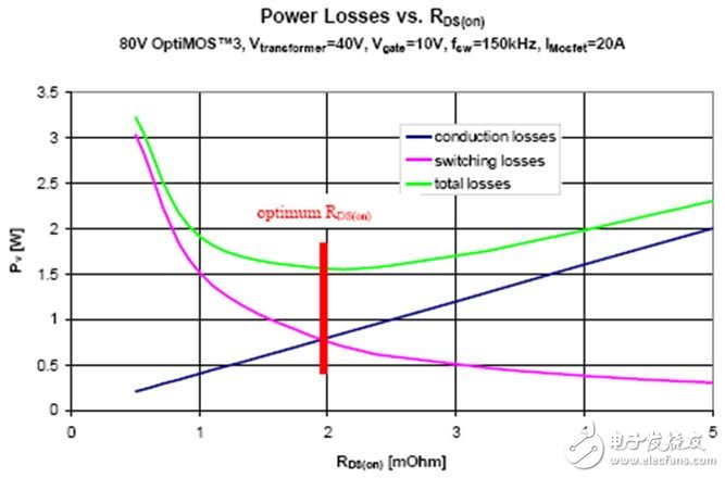 關(guān)于為同步整流選擇最優(yōu)化的MOSFET的方案設計