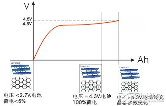 關(guān)于四種高電壓鋰離子電池組的充電方法的分析和對(duì)比