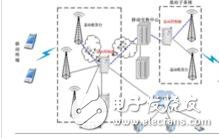 基站控制器（Base Station Controller）：是基站子系統(tǒng)的控制和管理部分，位于MSC和BTS之間，負責完成無線網絡管理、無線資源管理及無線基站的監(jiān)視管理，控制移動臺與BTS無線連接的建立、持續(xù)和拆除等管理，目前國內主要有GSM和CDMA兩類基站。