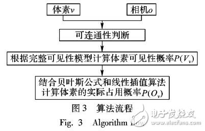 基于完整可見性模型的改進(jìn)魯棒OctoMap應(yīng)用與地圖定位及創(chuàng)建