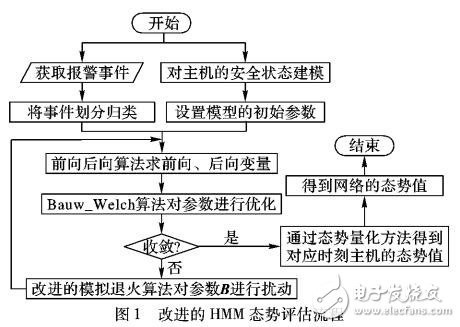 基于改進(jìn)的隱馬爾可夫模型的態(tài)勢(shì)評(píng)估方法