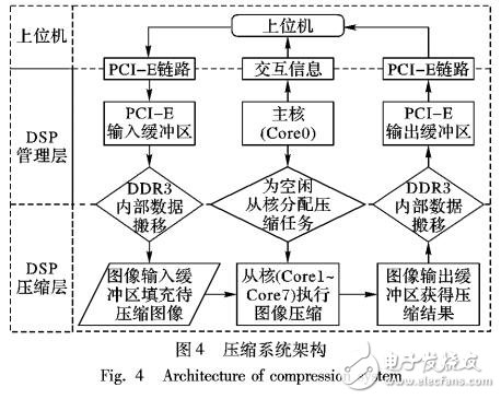 星載并行遙感圖像壓縮系統(tǒng)設(shè)計(jì)