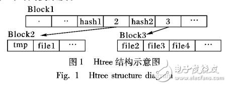 Pmfs中目錄項(xiàng)索引的實(shí)現(xiàn)