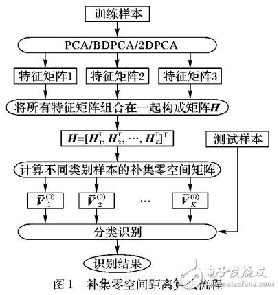 結(jié)合CNS與最近空間距離的人臉識別