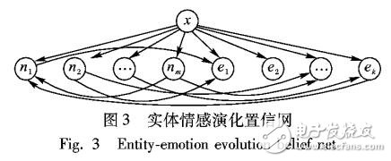 建立實(shí)體情感演化貝葉斯置信網(wǎng)的方法