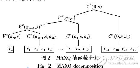 基于動作空間的自動構(gòu)造層次結(jié)構(gòu)方法