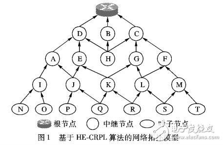 低功耗有損網(wǎng)絡(luò)路由算法優(yōu)化