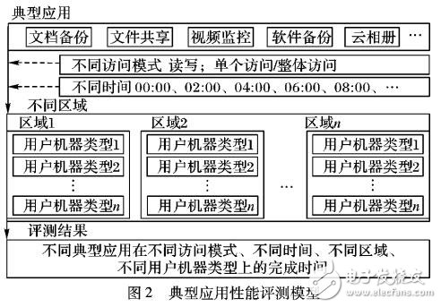 公有云存儲(chǔ)系統(tǒng)性能評(píng)測(cè)方法研究