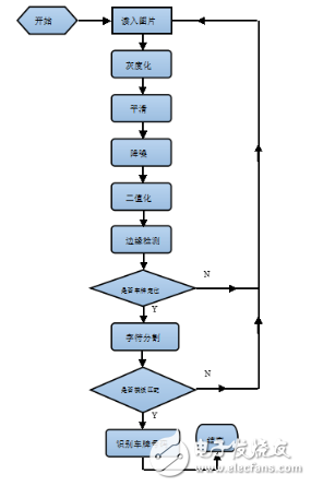 基于Opencv的汽車車牌識別