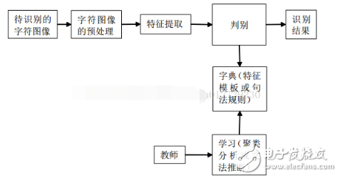 基于Opencv的汽車車牌識(shí)別