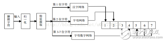 基于Opencv的汽車車牌識(shí)別