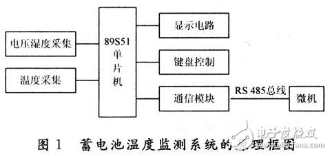 對(duì)蓄電池的工作溫度進(jìn)行實(shí)時(shí)的監(jiān)測(cè)