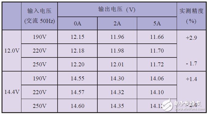 關(guān)于EPS應(yīng)急電源中均衡式充電裝置的設(shè)計(jì)分析