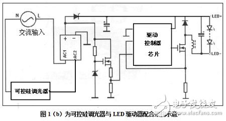 可控硅調(diào)光器與LED驅(qū)動(dòng)器配合架構(gòu)示意