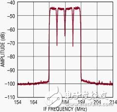  纖巧的數(shù)字預(yù)失真接收器集成了 RF、濾波器和 ADC