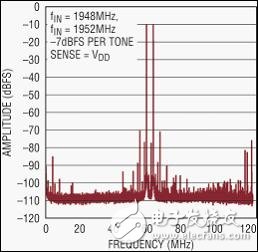  纖巧的數(shù)字預(yù)失真接收器集成了 RF、濾波器和 ADC