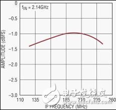 數(shù)字預(yù)失真 (DPD) 是首選的 PA 線性化方法