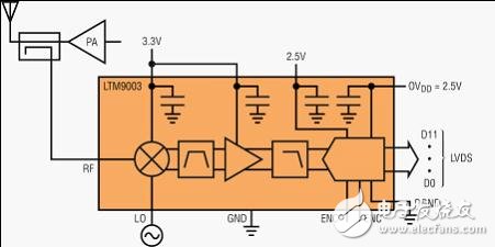  纖巧的數(shù)字預(yù)失真接收器集成了 RF、濾波器和 ADC