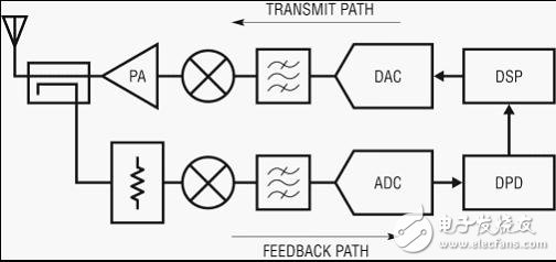  纖巧的數(shù)字預(yù)失真接收器集成了 RF、濾波器和 ADC