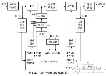 基于DSP控制的UPS原理框圖