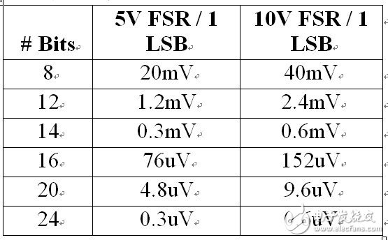 表 1、LSB 折中考慮