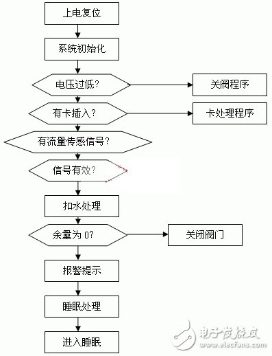 基于單片機(jī)控制的IC卡智能水表方案設(shè)計(jì)