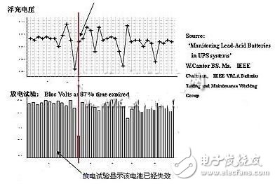 蓄電池的運(yùn)行狀態(tài)監(jiān)測(cè)應(yīng)用方案