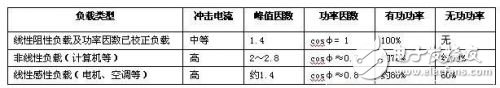  通信UPS供電系統(tǒng)合理化配置的探討