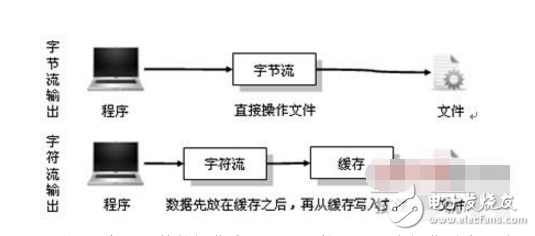 理解Java中字符流與字節(jié)流的區(qū)別