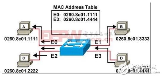 交換機原理_交換機工作原理解析