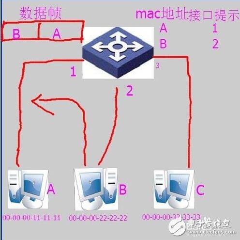 交換機原理_交換機工作原理解析