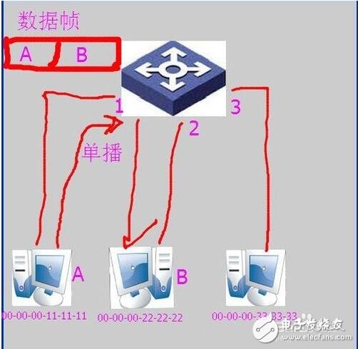 交換機原理_交換機工作原理解析