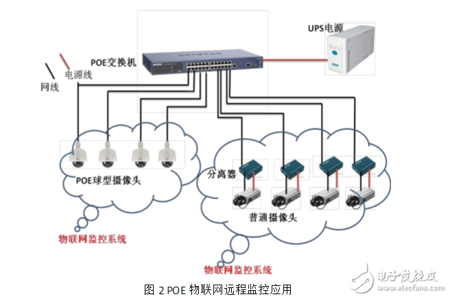 POE在物聯(lián)網(wǎng)中的應(yīng)用與發(fā)展趨勢