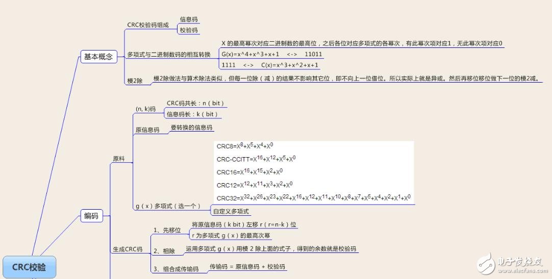 crc循環(huán)冗余校驗(yàn)碼算法