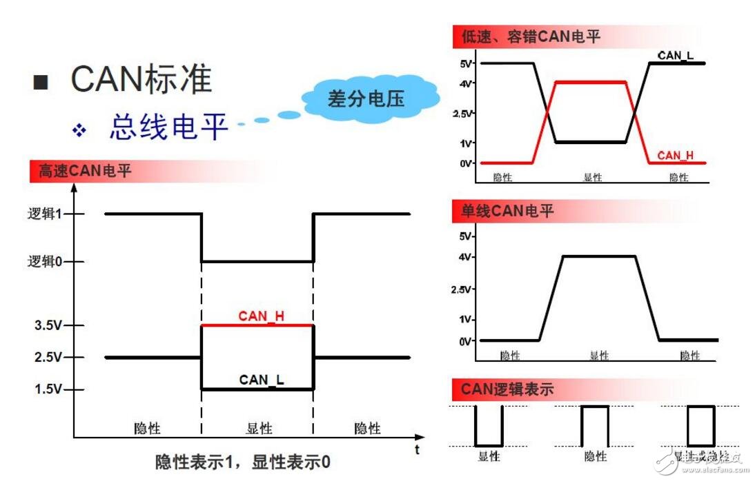 普通電纜與can總線有什么區(qū)別 