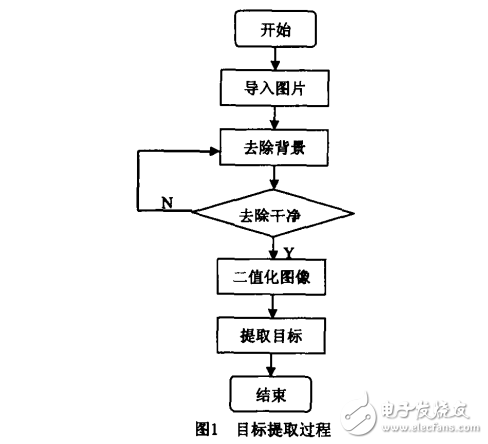 基于OPENCV和VC++的目標(biāo)提取技術(shù)