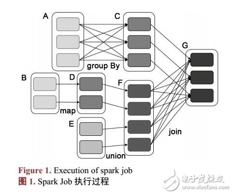 基于Spark的動態(tài)聚類算法研究