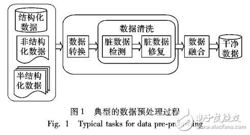 基于動(dòng)態(tài)可配置規(guī)格的數(shù)據(jù)清洗方法DRDCM