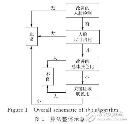 基于比例特征的網(wǎng)絡(luò)不良圖像過濾算法研究