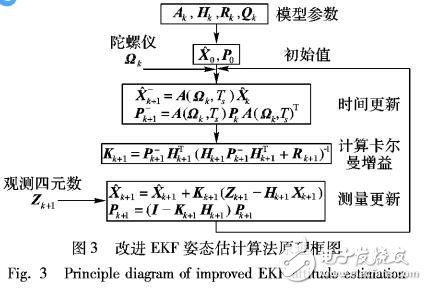 一種改進(jìn)擴(kuò)展卡爾曼的四旋翼姿態(tài)估計算法