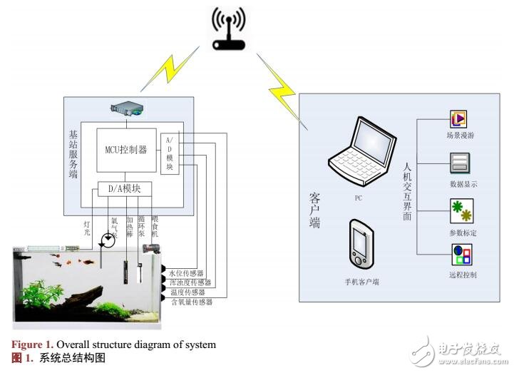 基于WIFI模塊的智能魚缸監(jiān)控系統(tǒng)